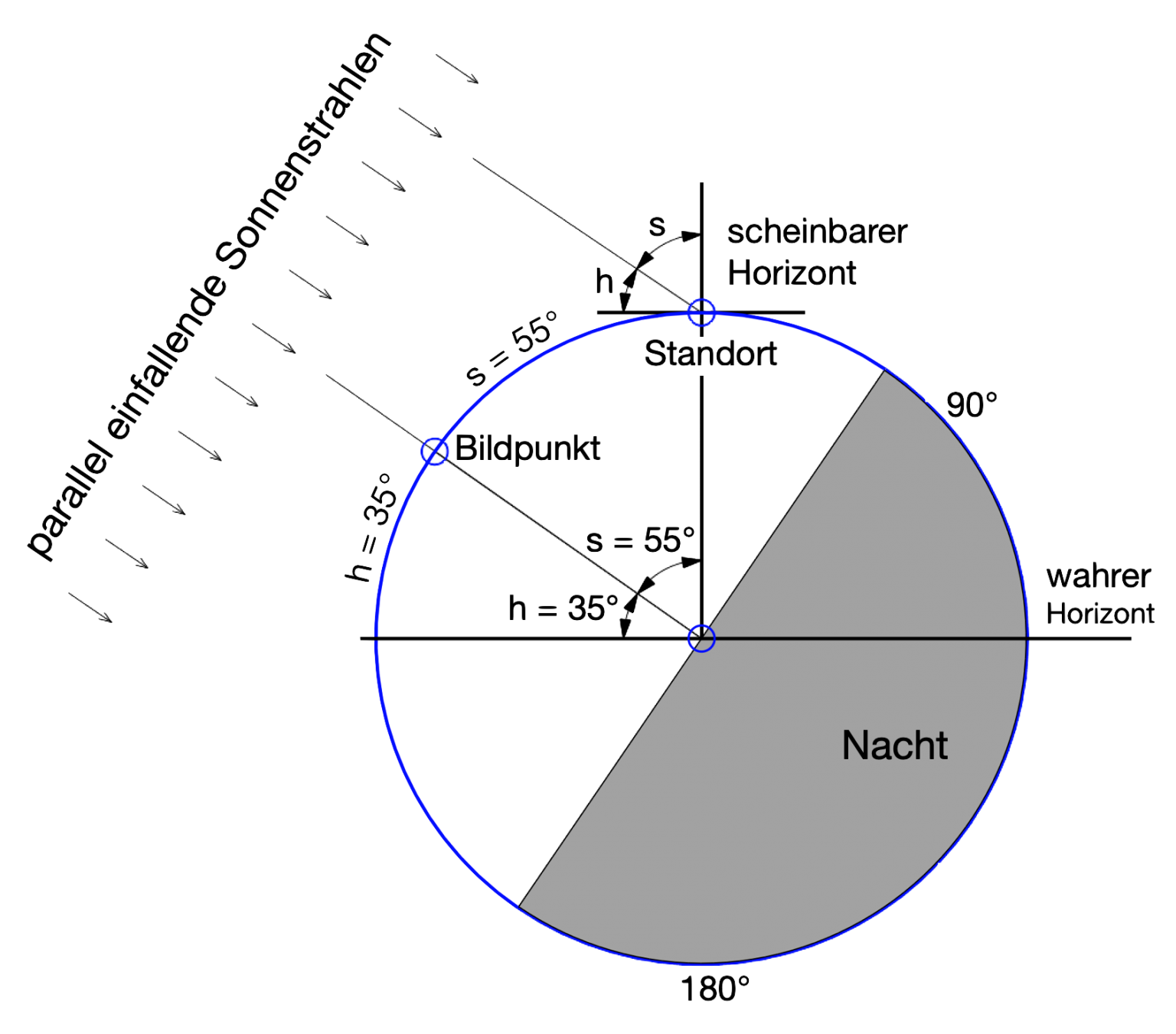 Wann Steht Die Sonne Im Zenit Die Sonne am Himmel - SY-Zephir